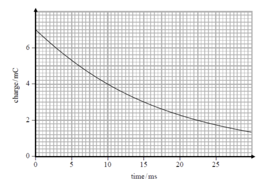 <ol start="14"><li><p>Show that the following charge time graph for a capacitor discharging illustrates exponential decay.</p></li></ol><p></p>