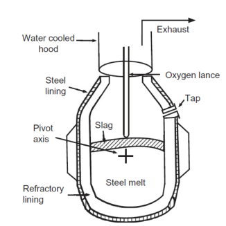 <p>1) Pure O<sub>2 </sub>blown into molten pig iron, scrap (~30% )and flux</p><p>2)O<sub>2 </sub>reacts with C to lower C content and other impurities to make slag</p><p>3) slag is removed</p><p>4) Excess Oxygen will need to be removed later</p>