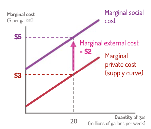 <p>A side effect that harms bystanders.</p><ul><li><p>Choices that impose costs on others</p></li></ul><p></p><p>overproduction.</p><p></p><p>Marginal Social Cost = MPC + MEC</p><p></p><p>Market failure: There is too much of this activity taking place</p>