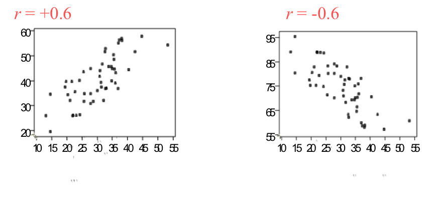 <ul><li><p>Intermediate Relationship</p></li><li><p>Typically values from -0.3 and 0 and +0.3 represents a weak or nonexistent relationship between the variables</p></li></ul><p></p>