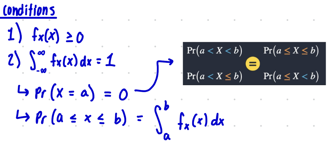 <ul><li><p>Probability Density Function (PDF) → not equal to Pr(X=x) since it can take on an infinite number of values</p></li><li><p>Denoted as f(x), fx(x)</p></li></ul>