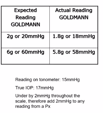 <p>compensating measurements of goldmann</p>