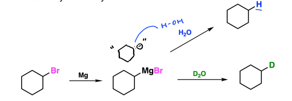 <p>When an alkyl halide reacts with Mg and a solvent, usually followed by some kind of weak base to substitute these alkyl halides</p>