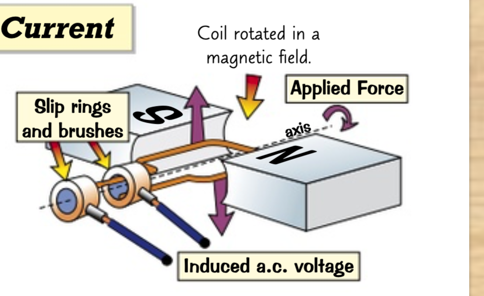 <p>1- generators rotate a coil in a magnetic field</p><p>2- their construction is like a motor</p><p>3- as the coil spins, a current is induced in the coil. this current changes direction every half turn</p><p>4- instead of a split-ring commutator, a.c generators have slip rings and brushes so the contacts dont swap every half turn</p><p>5- produce a.c voltage as shown on CRO displays. faster revolutions produced more peaks but higher overall voltage.</p><p>6- power station use a.c generator to produce electricity. </p>