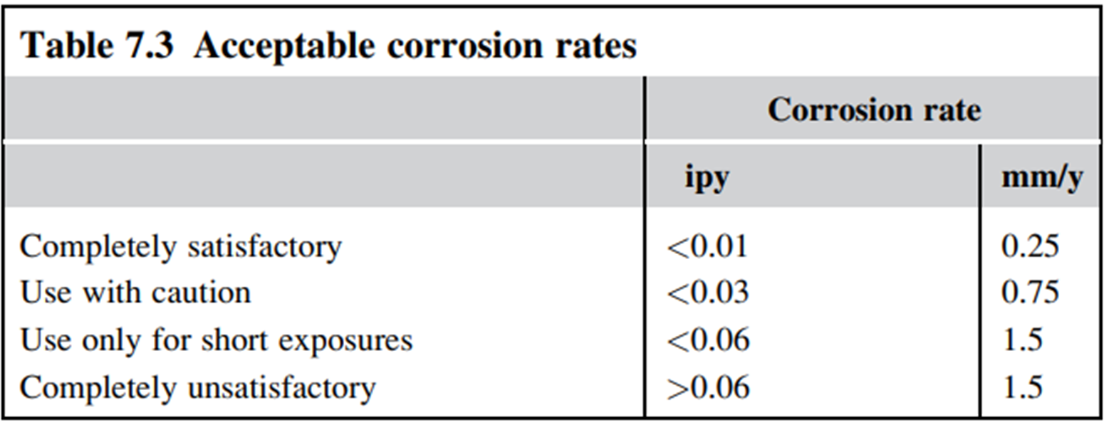 Table 7.3. Acceptable corrosion rates.