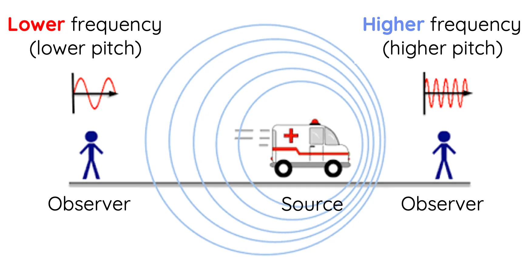 <p><span>describes the change in frequency or wavelength of a wave as perceived by an observer when the source and observer are moving relative to each other</span></p>