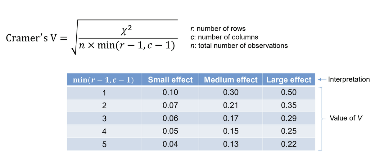 <p>Tells how strong the association is between the variables → effect size for Chi-square</p><p></p>