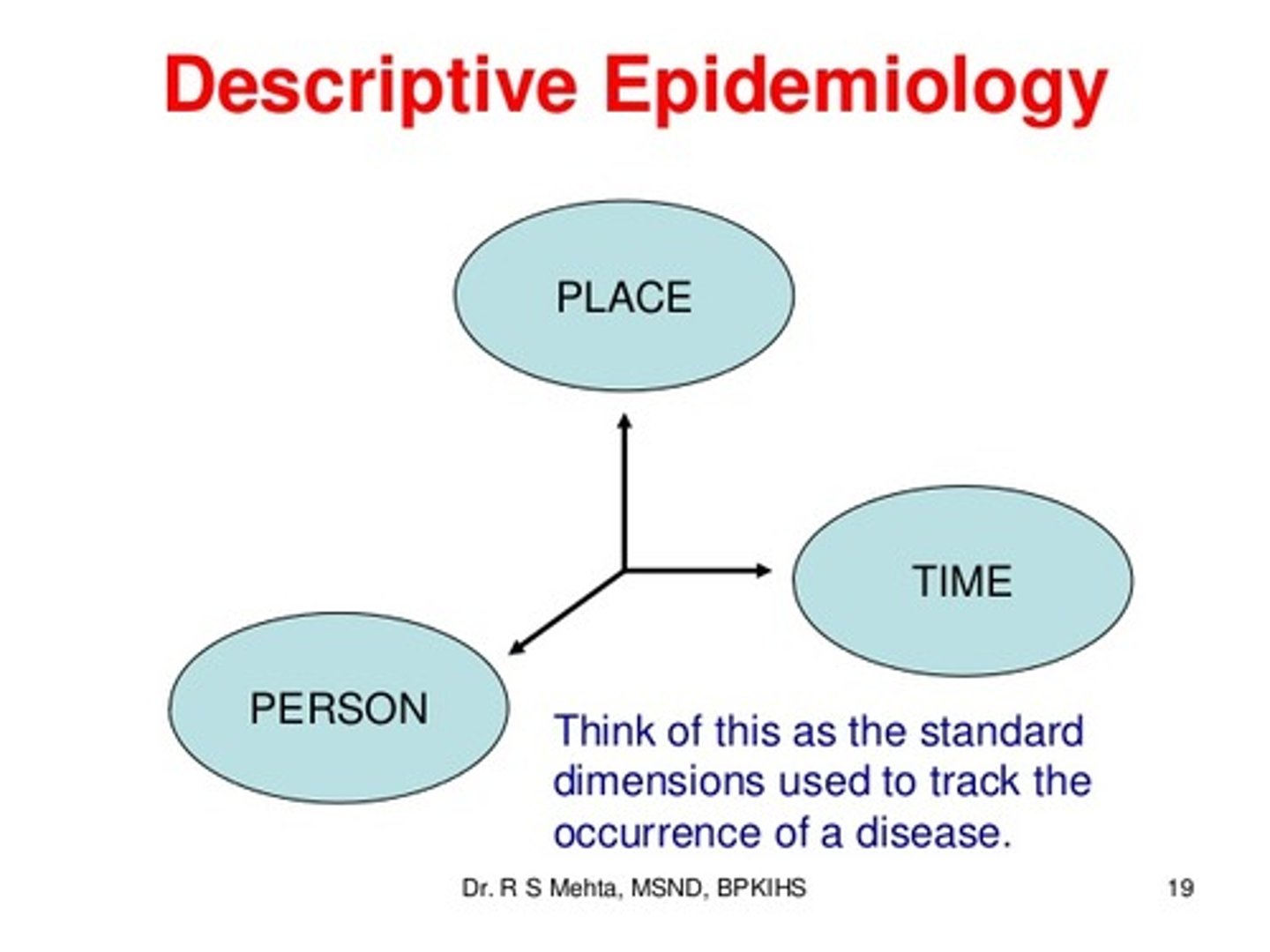 <p>Epidemiology concerned with the investigation of the distribution of disease</p>