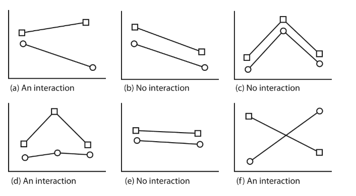 <p>How will the lines on a graph of a factorial design look if there is no interaction? </p>