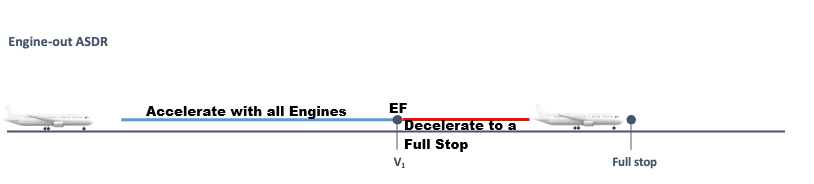 <p>-Accelerate Stop Distance Required<br><strong>Sum </strong>of the <strong>Distances required </strong>to:<br>1) <strong>Accelerate </strong>with All Engines<br>2)<strong> Decelerate </strong>to a Full Stop</p><p>In Case of EF @ V1</p>