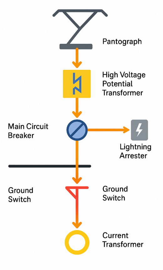 <p>Pantograph (brings 25KV down from overhead line) → <br>high voltage potential transformer (Measures the <strong>voltage</strong> coming in from the overhead line)→ <br>Main Circuit Breaker + lightening arrestor →<br>(under roof)<br>Ground Switch → <br>current transformer</p>