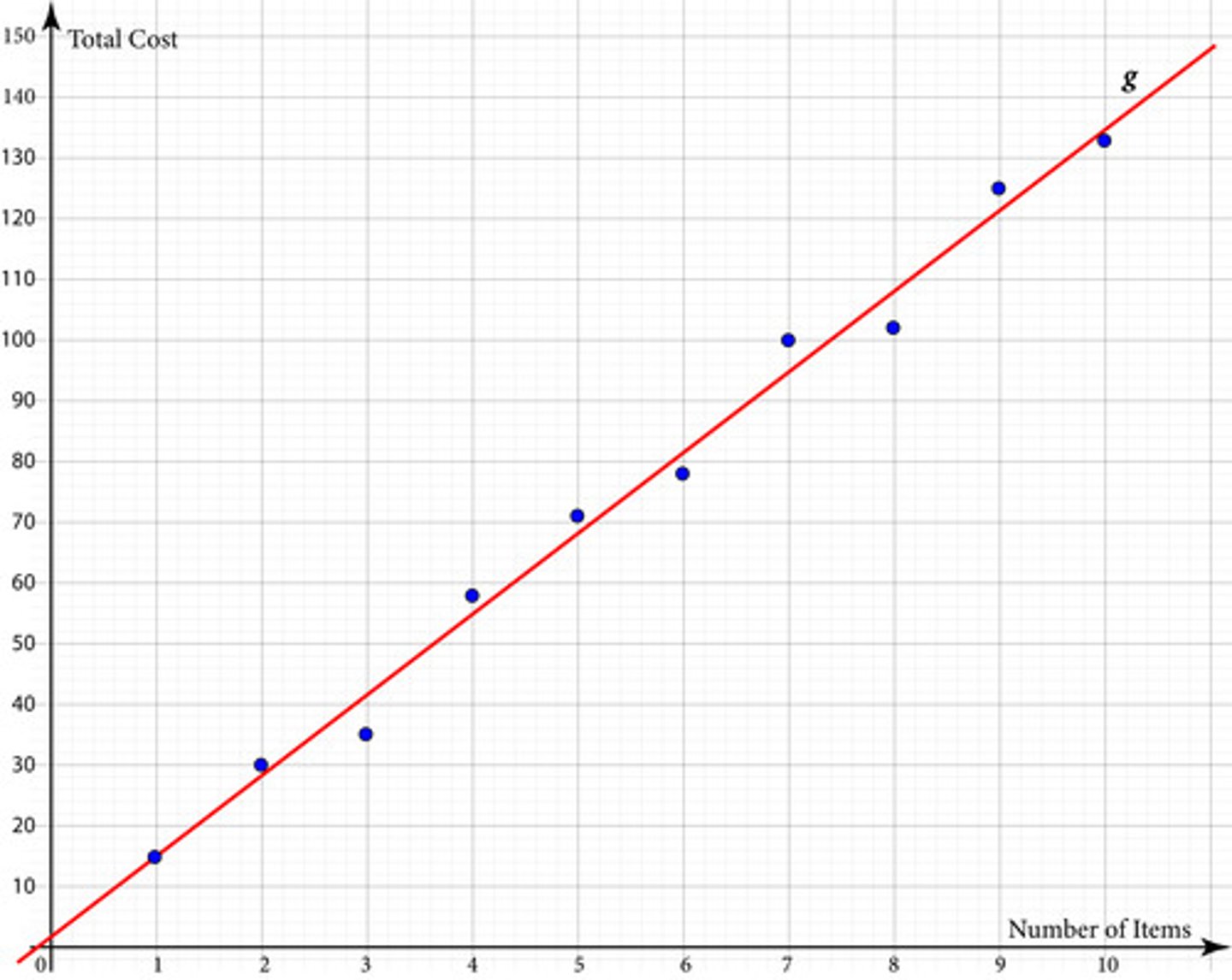 <p>A student created the scatterplot of data on the graph below. The x-axis represents the number of items, and the y-axis represents the total cost of the product. The student then drew in a dotted line of best fit. The student's calculator produced r 2 = 0.9946991797. How can the value of r 2 be interpreted?</p>