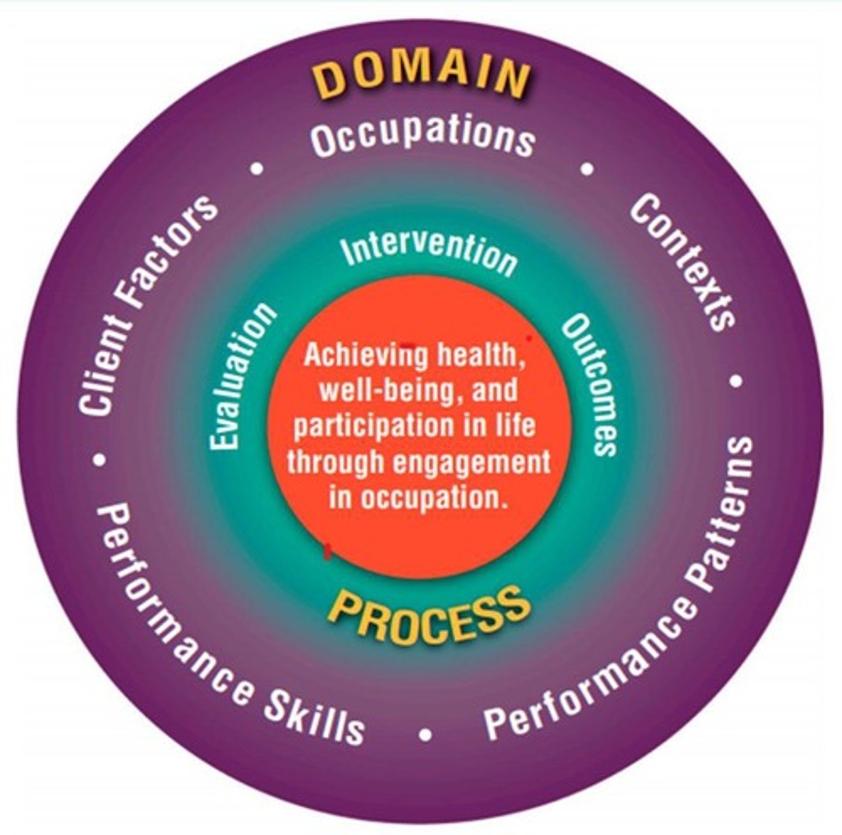 <p>- evaluation</p><p>- intervention</p><p>- outcome</p>