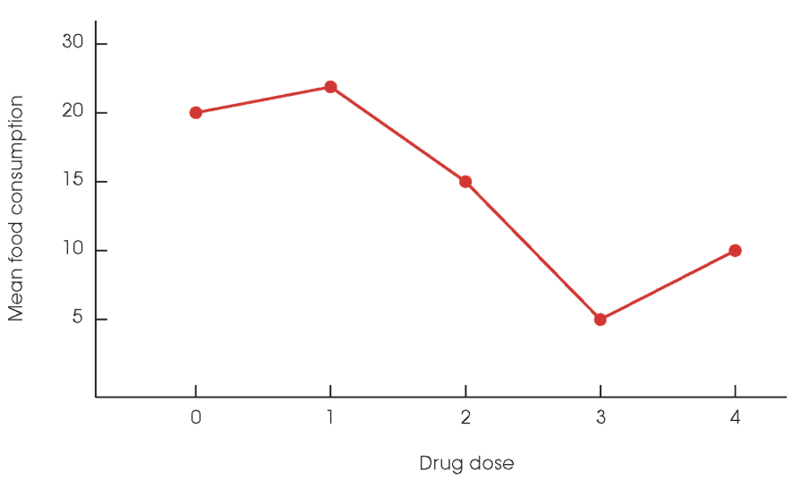 <p>Diagram used when values on horizontal axis are measured on an interval or ratio scale </p>
