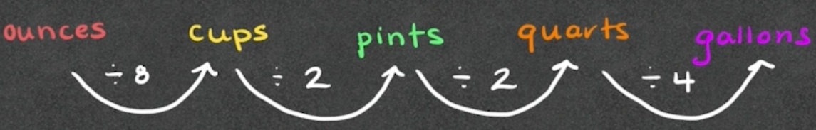 <p>Smallest to Largest:</p><p></p><p><strong>O</strong>unces → <strong>C</strong>ups → <strong>P</strong>ints → <strong>Q</strong>uarts → <strong>G</strong>allon</p><p></p><p>8 Ounce = 1 Cups</p><p>2 Cups = 1 Pint</p><p>2 Pints = 1 Quart</p><p>4 Quarts = 1 Gallon</p>