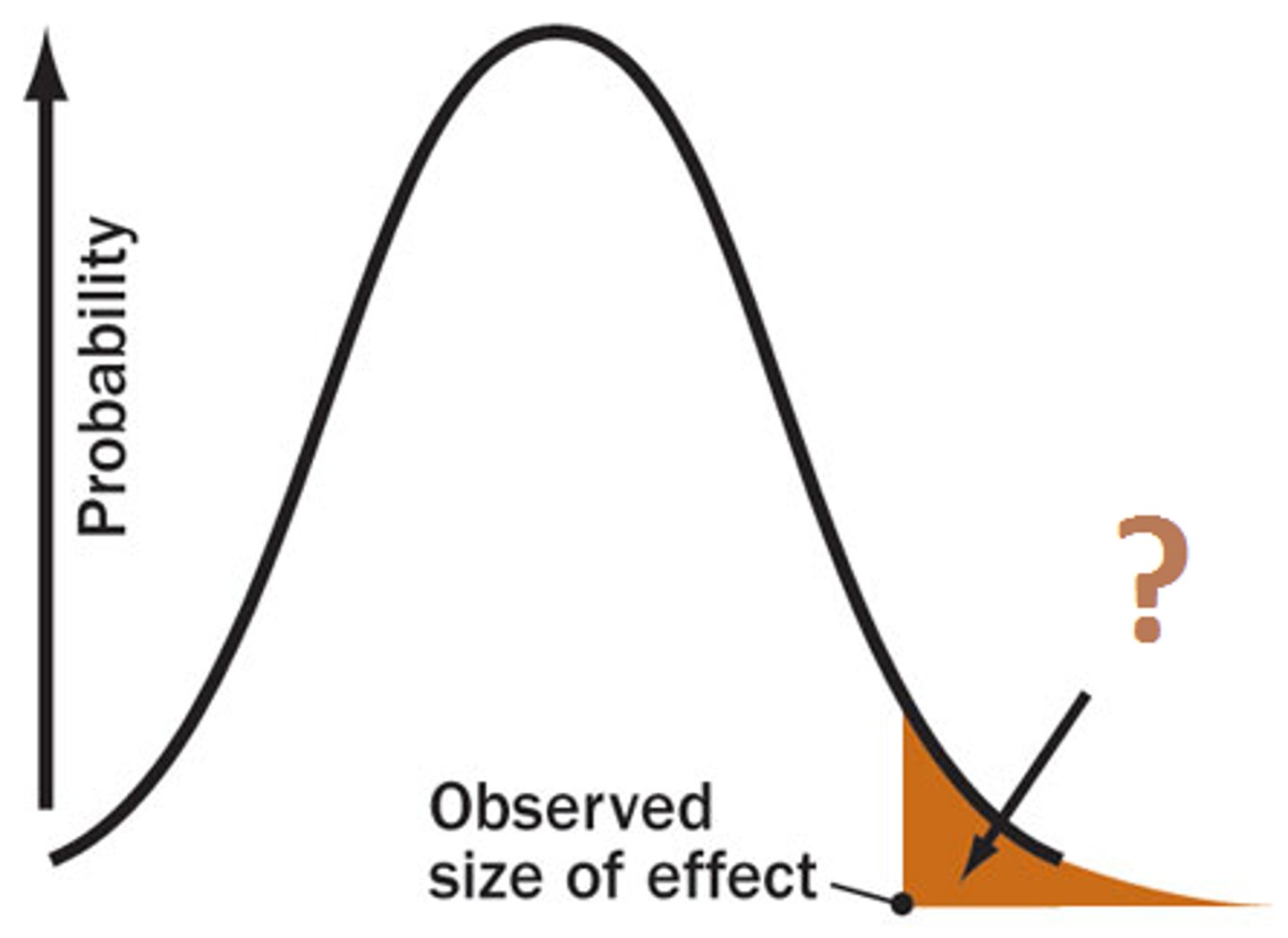 <p>A measure of statistical significance. The lower, the more likely the results of an experiment did not occur simply chance.</p>