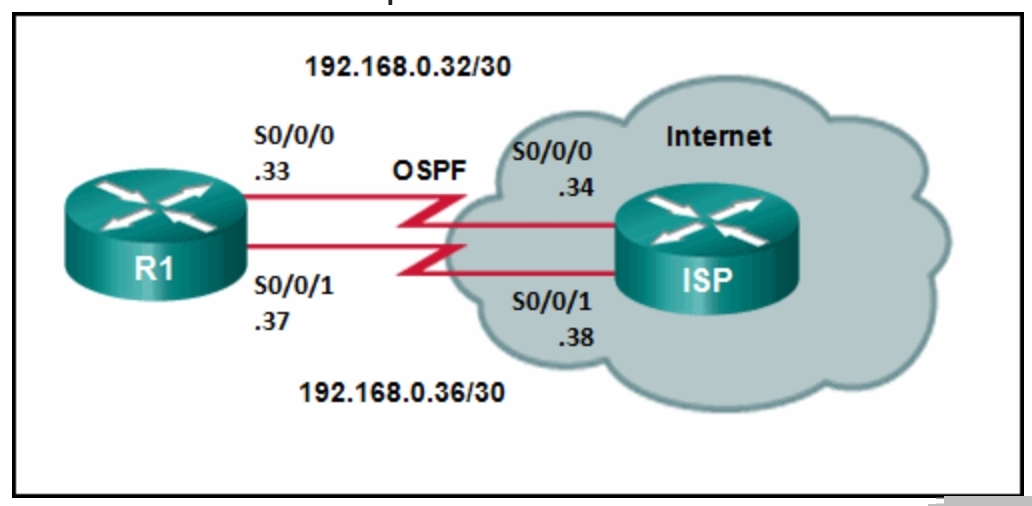 <p>Refer to the exhibit. Router R1 has an OSPF neighbor relationship with the ISP router over the 192.168.0.32 network. The 192.168.0.36 network link should serve as a backup when the OSPF link goes down. The floating static route command ip route 0.0.0.0 0.0.0.0 S0/0/1 100 was issued on R1 and now traffic is using the backup link even when the OSPF link is up and functioning. Which change should be made to the static route command so that traffic will only use the OSPF link when it is up?​</p>