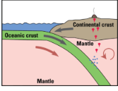 <p>A geological process where one tectonic plate moves under another and sinks into the mantle, often causing volcanic activity and earthquakes. </p>