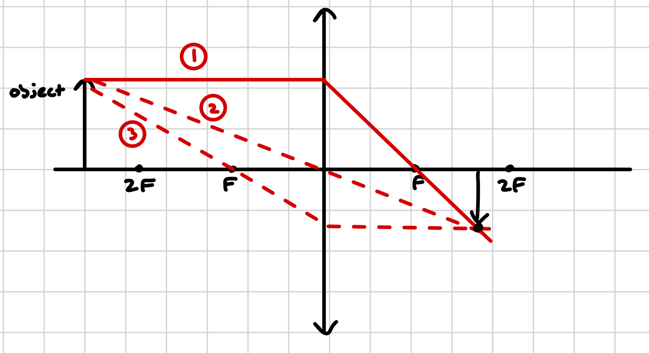 <p></p><ol><li><p>ray is parallel to the axis and refracted through F (opposite side of the lens)</p></li><li><p>ray passes through the centre of the lens</p></li><li><p>passes through F (on the same side as the lens) and refracted parallel to the axis</p></li></ol><p></p>