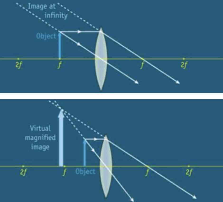 <p>If an object is placed in front of the focus, the image produced will be virtual and upright. (The closer the object is to the focus, the larger the image will be)</p>