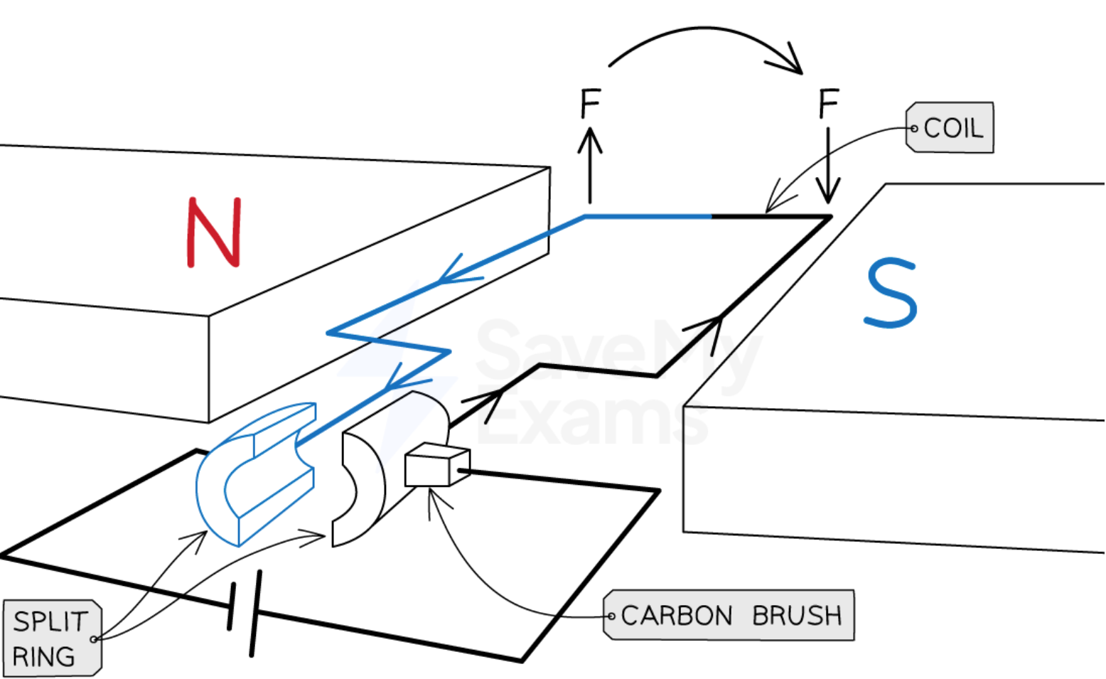 <ul><li><p>coil of wire</p></li><li><p>positioned in a uniform magnetic field</p></li><li><p>the coil of wire, when horizontal, forms a complete circuit with a cell</p></li><li><p>coil of wire attached to a split-ring commutator</p></li><li><p>split ring is connected in a circuit with a cell via contact with conducting carbon brushes</p></li></ul><p></p>