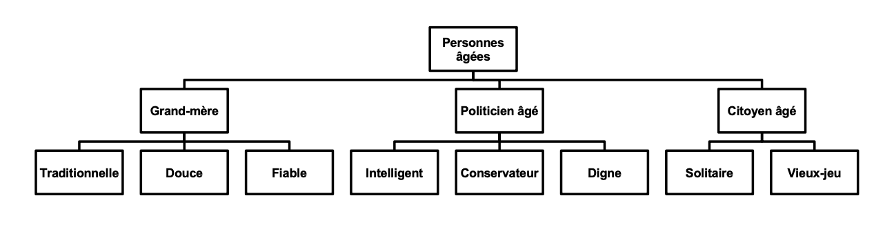 <ul><li><p>Structure de l’information sociale hiérarchisée</p></li><li><p>Niveaux d’abstraction différents, du plus général au plus spécifique</p></li><li><p>Les (sous-) catégories « au milieu » sont les plus informatives</p></li></ul><p></p>