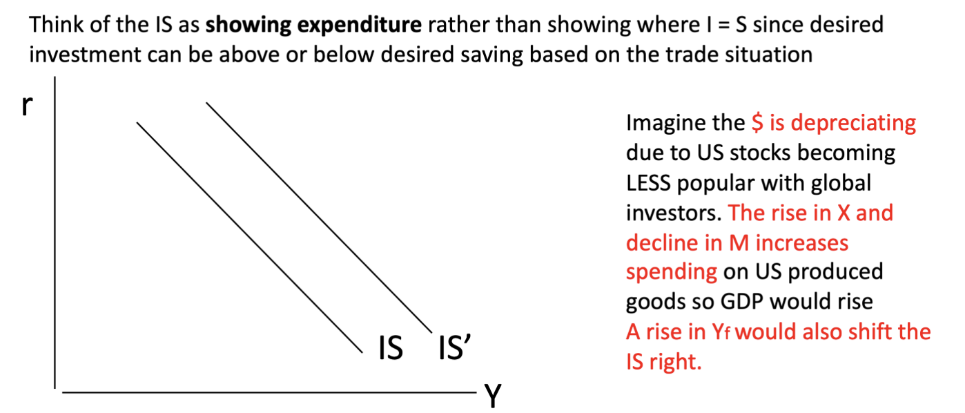“Open Economy IS” \n • Recall that the IS shows the level of output that expenditure can support as \n a function of the interest rate \n • In a closed economy that is synonymous with desired saving and desired \n investment matching \n • But in an open economy there is a gap between desired saving and desired \n investment which corresponds to the current account \n • It is still accurate, however, to think of the IS as showing the level of output \n that desired expenditure can support