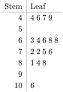 <p>(vertical dot plot in a way), a graph that displays a quantitative variable; numbers on left are tens place and numbers on right are the ones place (44, 46, 47, 49)(key needed to show this); tens place can be split up if need be (must be consistent)</p><p>Advantages (same as dot plot): shows every individual value, easy to see shape of distribution</p><p>Disadvantages (same as dot plot): hard to make for large data sets</p>