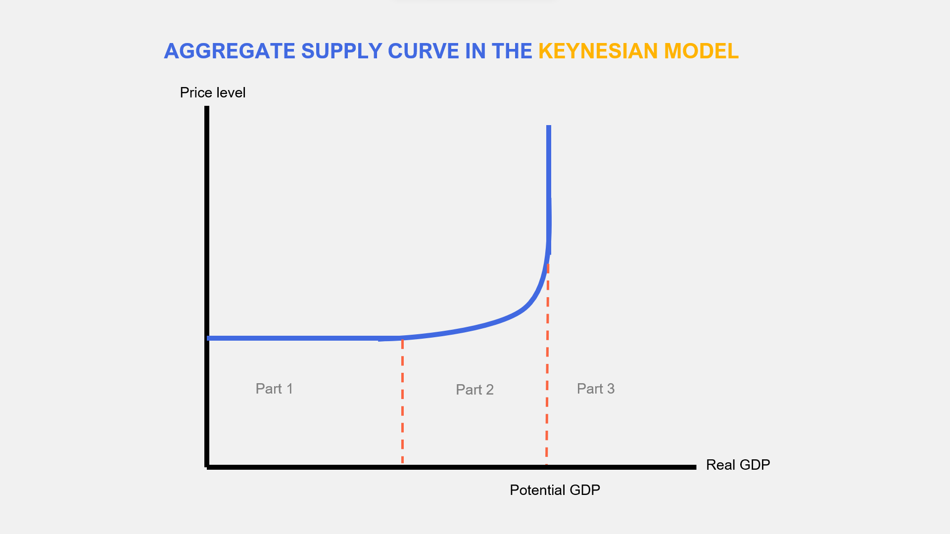 <p>Keynesians believe that the AS curve has<strong> three distinct sections</strong></p><blockquote><p>They believe that the economy can be <strong>below the full employment level, even in the long run. </strong></p></blockquote><p><strong>Section 1: </strong>aggregate supply is perfectly price elastic (horizontal) as there is plenty of spare capacity (unemployed resources) in the economy. Any increase in aggregate demand has no direct impact on the general price level.</p><p><strong>Section 2: </strong>aggregate supply is relatively price elastic (upwards sloping) as there is pressure on scarce resources as the economy grows. As with the law of supply, an increase in the general price level will incentivize firms to supply more output.</p><p><strong>Section 3: </strong>aggregate supply is perfectly price inelastic (vertical) as there is no longer any spare capacity in the economy, that is, all factor resources are fully employed. Any increase in aggregate demand beyond the full employment level of output is simply inflationary. </p>
