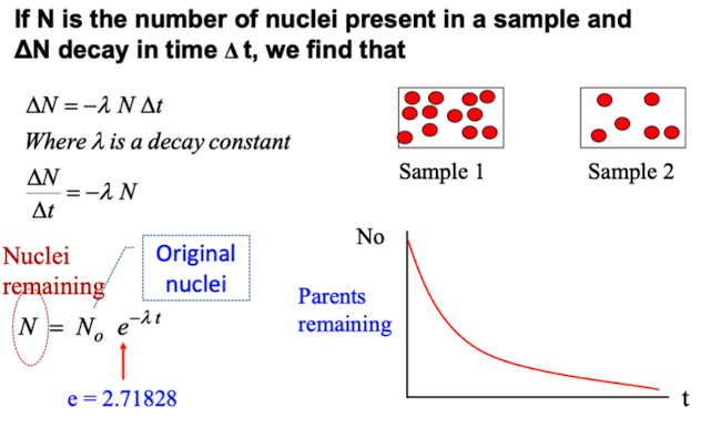 <ul><li><p>the nuclei of a radioactive isotope decay one by one over a period of time</p></li><li><p>this is a random process, however we can predict appx how many nuclei in a sample will decay</p></li></ul><p></p>