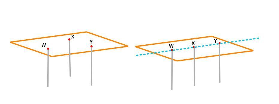 Through any 3 points, there is at least 1 plane. 
Through any 3 non-collinear points, there is EXACTLY ONE plane.