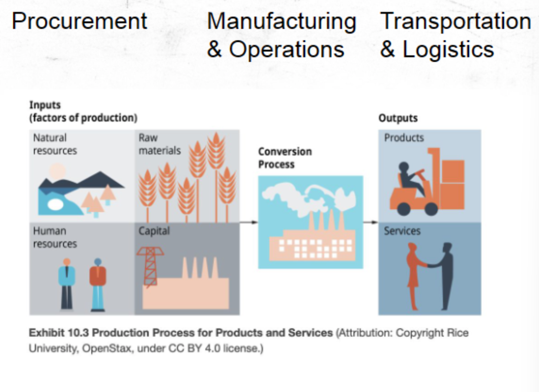<p>procurement [inputs: factors of production} → manufacturing &amp; operations [conversion process] → transportation &amp; logisitics [outputs]</p>