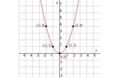 <p>give the name and parent function</p>