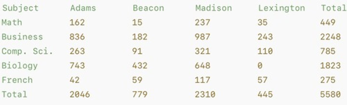 <p>2D array representing student enrollments.</p>