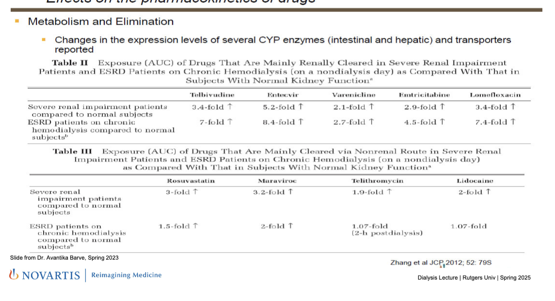 <ul><li><p>metabolism and elimination</p><ul><li><p>changes in the expression levels of several CYP enzymes (intestinal and hepatic) and transporters reported</p></li></ul></li><li><p>drugs that are renally cleared: impaired kidneys → less elimination b/c of the CYP enzymes that are expressed less → increased AUC</p><ul><li><p>telbivudine</p></li><li><p>entecavir</p></li><li><p>varenicline</p></li><li><p>emtricatibine</p></li><li><p>lomefloxacin</p></li><li><p>clears only intermittently during HD so drug concentrations build up in between</p></li></ul></li><li><p>drugs that are NOT cleared via renal (mainly hepatic); renal impairment still increases AUC due to reduced liver metabolism and uremic toxins affecting enzyme/transporter function but dialysis helps <strong>lower AUC</strong></p><ul><li><p>rosuvastatin</p></li><li><p>muraviroc</p></li><li><p>telithromycin</p></li><li><p>lidocaine</p></li><li><p>HD helps by removing some toxins which may suppress some liver enzymes so the amount by which the drug increases in circulation is less</p></li></ul></li></ul><p></p>