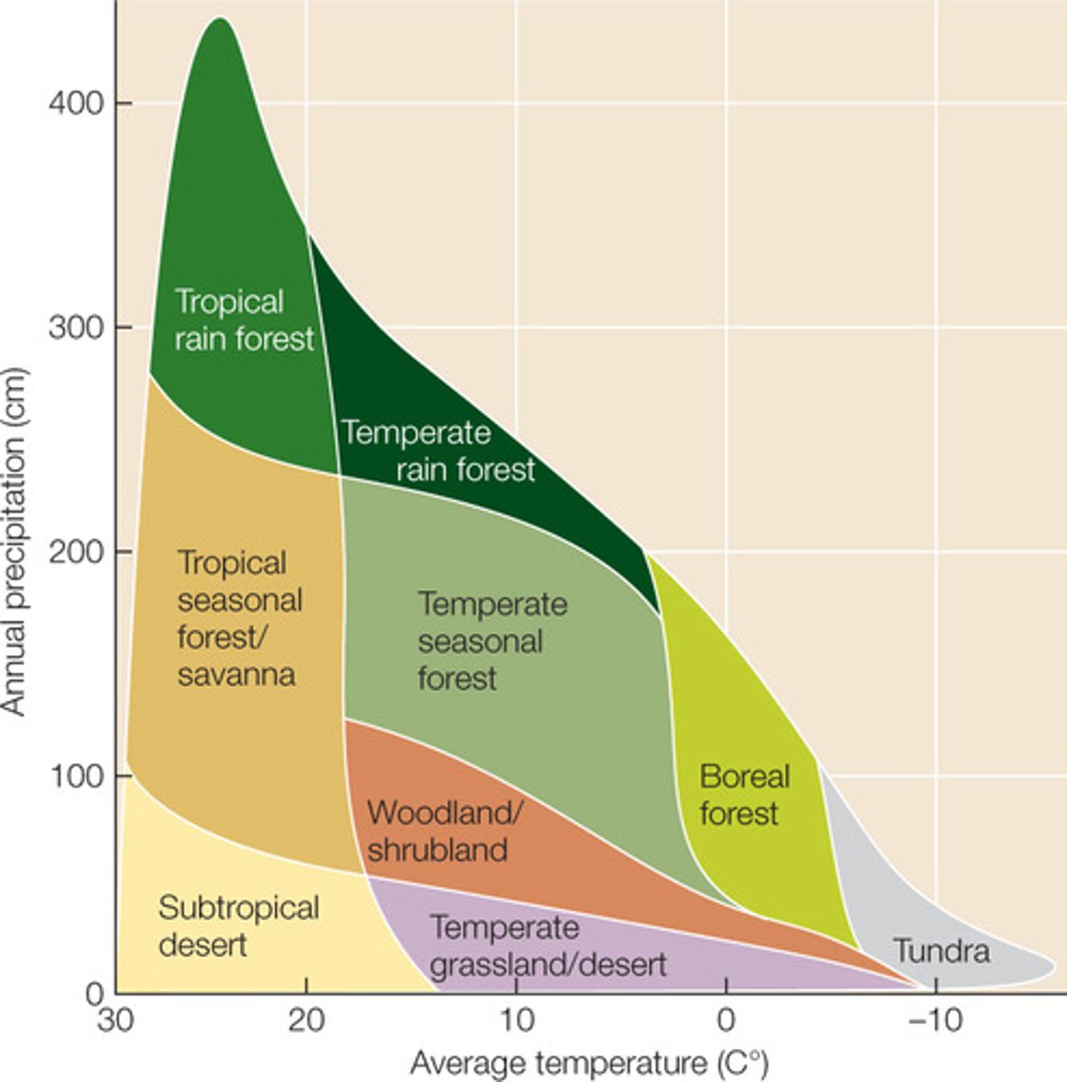 <p>determines which biome you are in</p><p>- is based on local factors</p>