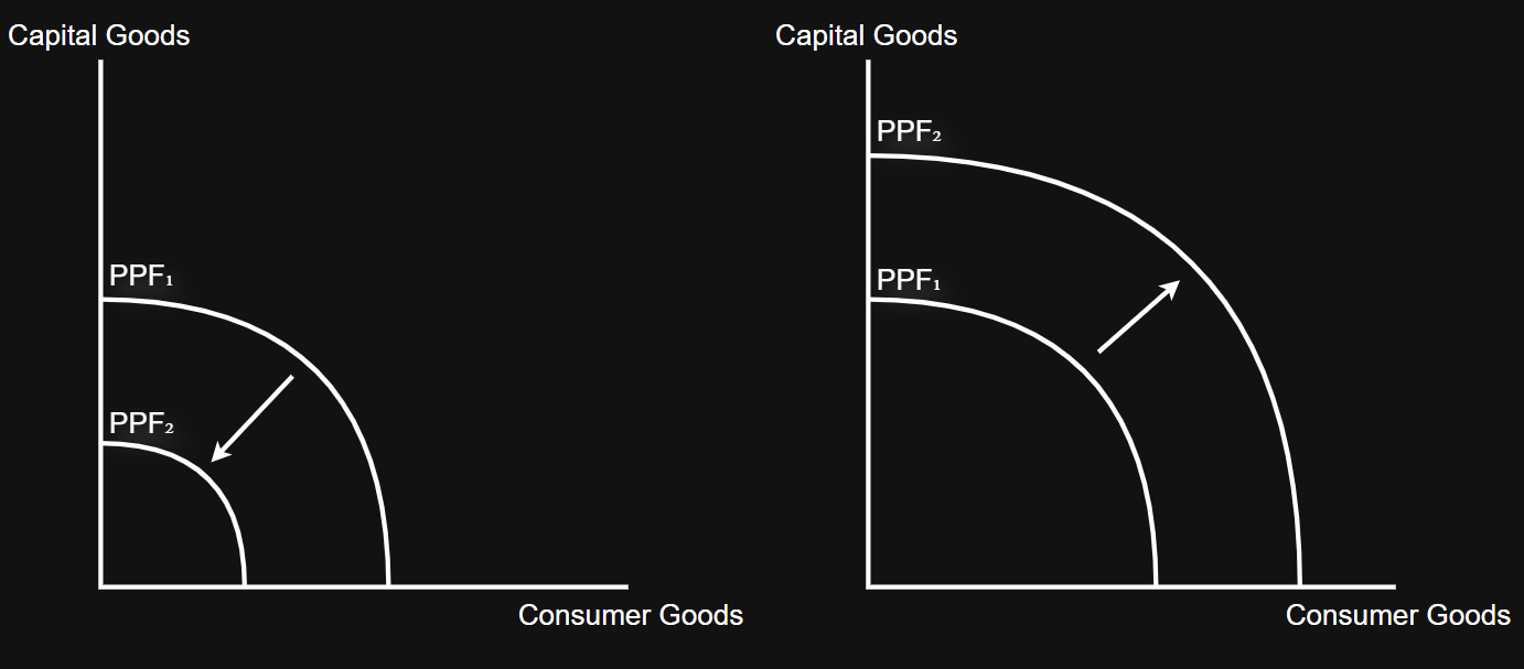 <p>A leftward shift in the PPF curve indicates a decline in the economy</p><p></p><p>A rightward shift in the PPF curve indicates a growth in the economy</p><p></p><p>Macroeconomic curved diagram</p>