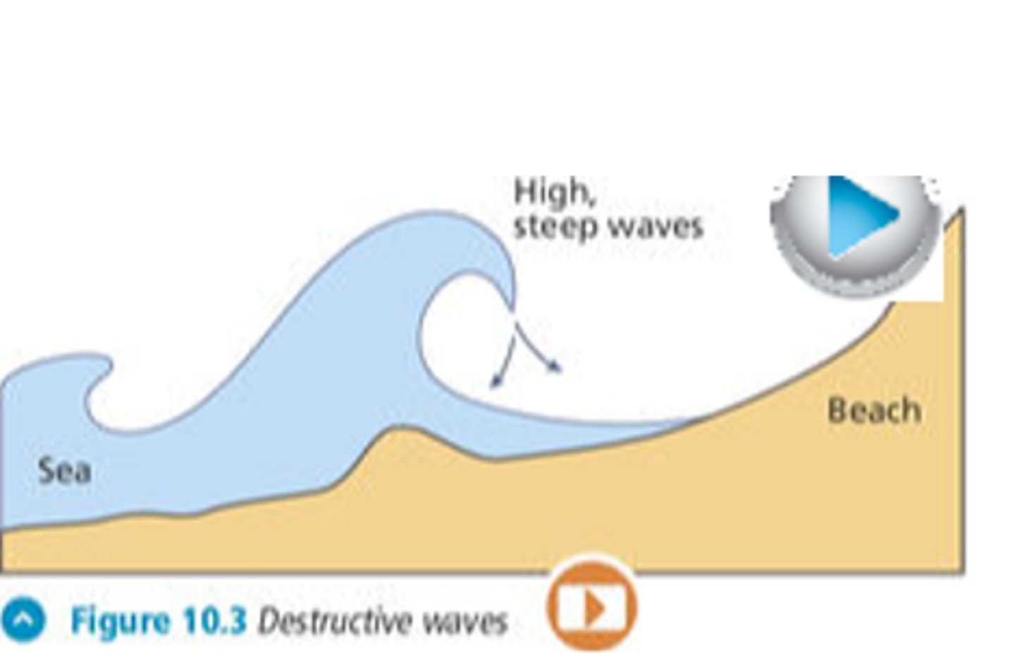 <p> coastal erosion, backwash is  stronger than the swash.</p>