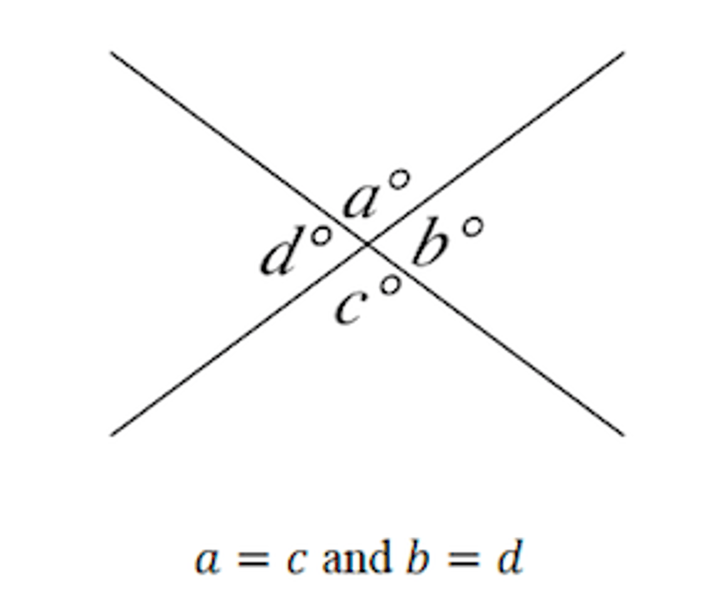 <p>Formed by 2 intersecting lines or segments. Always congruent.</p>