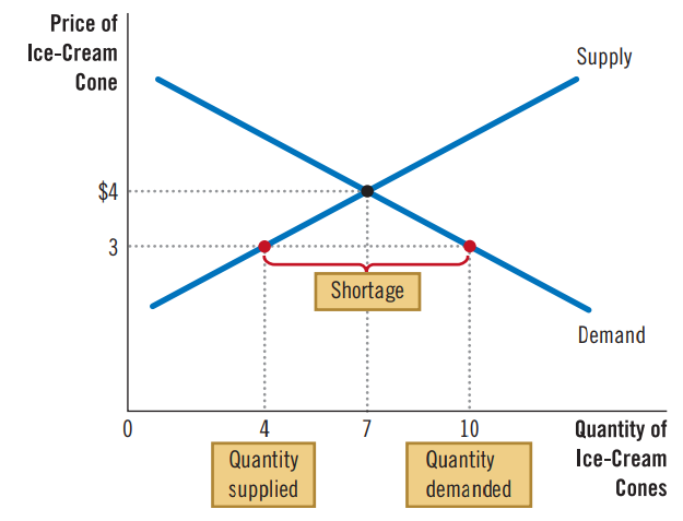 <p>Suppose you have this graph, calculate excess supply/demand.</p>