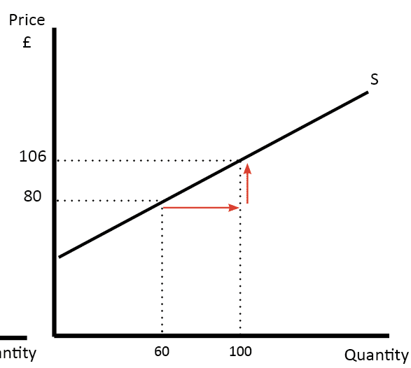 <p>What elasticity is this?</p>