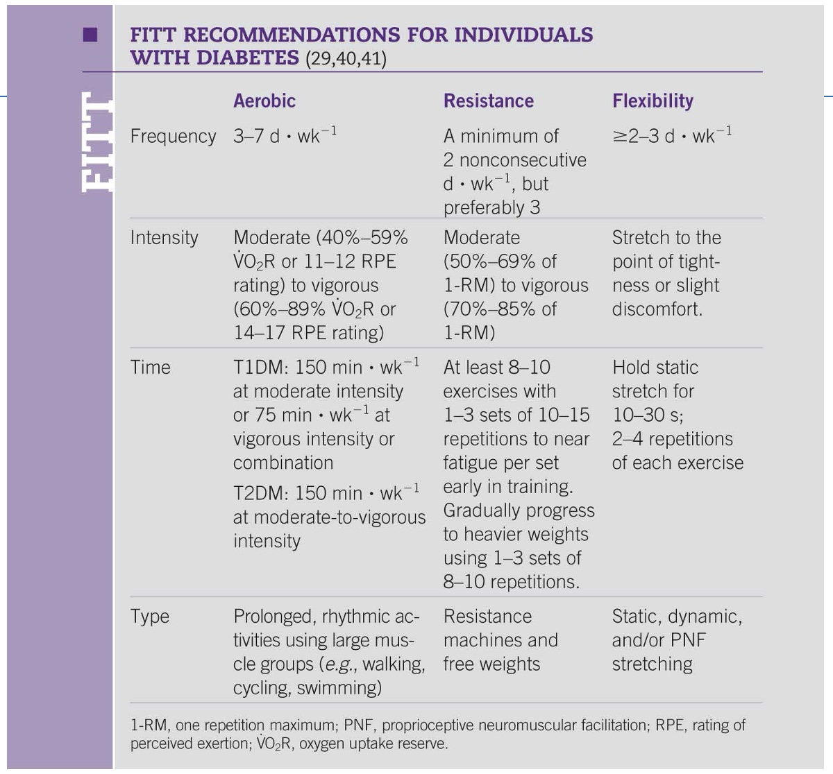 <p><u>Aerobic</u></p><p>-3-7 days/week</p><p>-moderate</p><p>-time depends: 150 or &gt;150 if weight is an issue</p><p>-type: do what enjoy, but think about glucose control</p><p><u>RT</u></p><p>-standard</p><p><u>Flexibility</u></p><p>-may or may not be important</p>