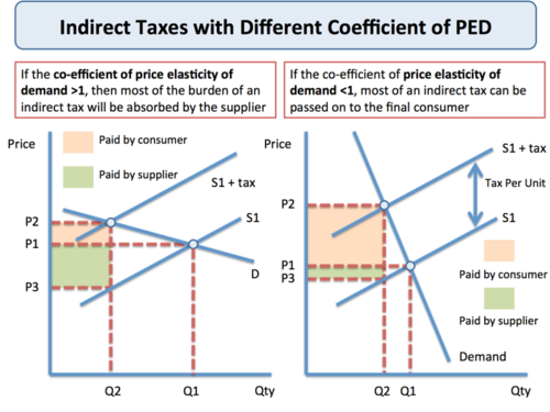 <p>elastic demand more of the incidence of tax is paid by the producer inelastic demand more of the incidence of tax is paid by the consumer</p>