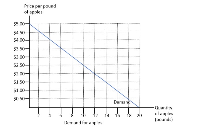 Given the following graphic, calculate the price elasticity of demand for apples for the range of the demand curve between a price of $3.50 and a price of $4.00. 