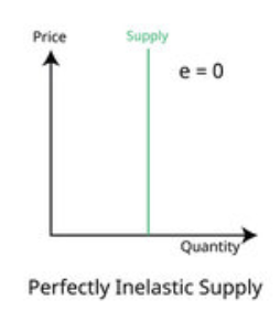 <p>PES = 0 - quantity stays the same no matter the price</p>