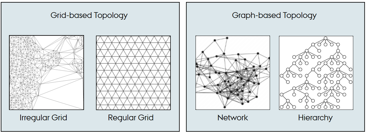 <p>Data topology describes how data items are connected in space - so it determines which operations are valid.</p><p>Grids allow interpolation and spatial reasoning; graphs allow traversal and connectivity reasoning.</p>