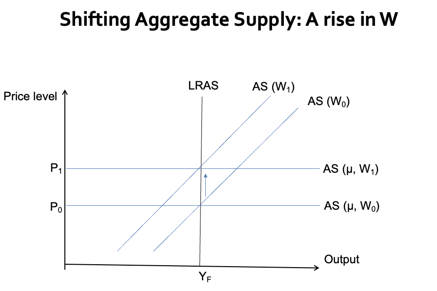 <ul><li><p>Three AS Curves:</p><ul><li><p>Two are based on competitive labor markets.</p></li><li><p>One is based on monopoly power in the goods market.</p></li></ul></li><li><p>In competitive labor markets, productivity is an important shift variable, but this is not the case in monopoly markets.</p></li><li><p>The idea of an aggregate production function is considered dubious in the monopoly case. The flat AS curve is preferred, with monopolistic or oligopolistic structures.</p></li><li><p>Trade Unions: In these models, trade unions can raise the money wage independently of economic factors, shifting the flat AS curve upward to reflect higher production costs.</p></li></ul><p></p>