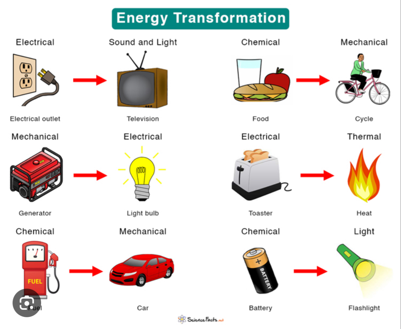 <p>* ENERGY IS ALWAYS CONSERVED NEVER CREATED NOR DESTROYED</p><p>Energy can also be converted into different forms </p><p>Ex: turning on a light bulb, electrical energy → light / heat energy</p><p>Ex 2: Eating food and riding a bike later in the day </p><p>chemical energy → mechanical energy </p><p>This means that PE = KE = W in certain circumstances </p><p>Ex 3: Holding a ball over a 10 foot building in let it fall to hit the ground potential energy → kinetic energy</p><p>Units = Joules</p><p></p>