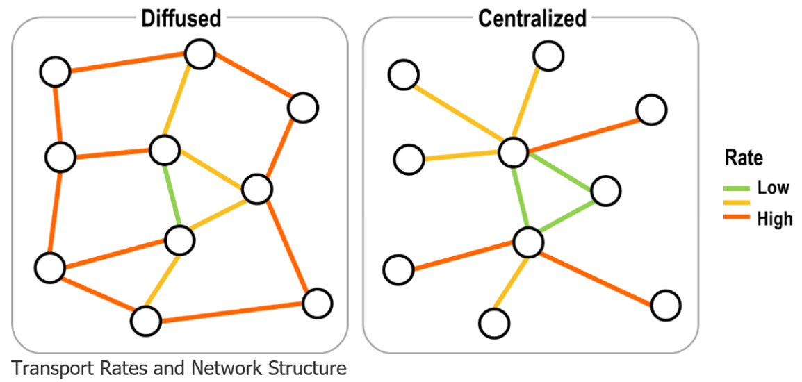 <p><strong>Temu</strong>’s supply and distribution network is <strong>centralized</strong>, as it relies on a central manufacturing and shipping hub (China) to handle most of its logistics, without having many local warehouses in other countries.</p>