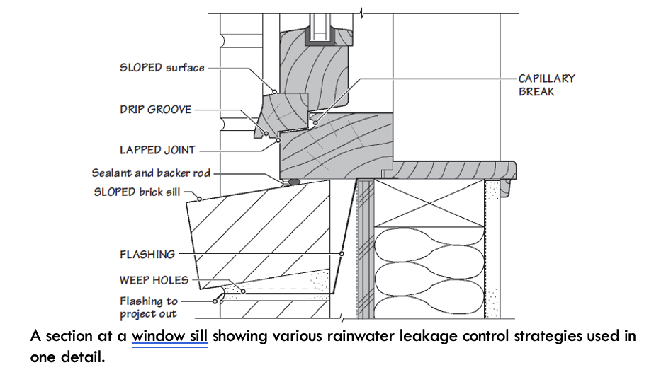 <p>Window Sill Detail with all Rainwater Leakage controls.</p>